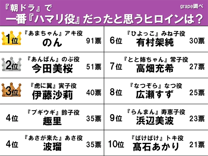 『一番ハマリ役だったと思う朝ドラヒロイン』のランキング画像