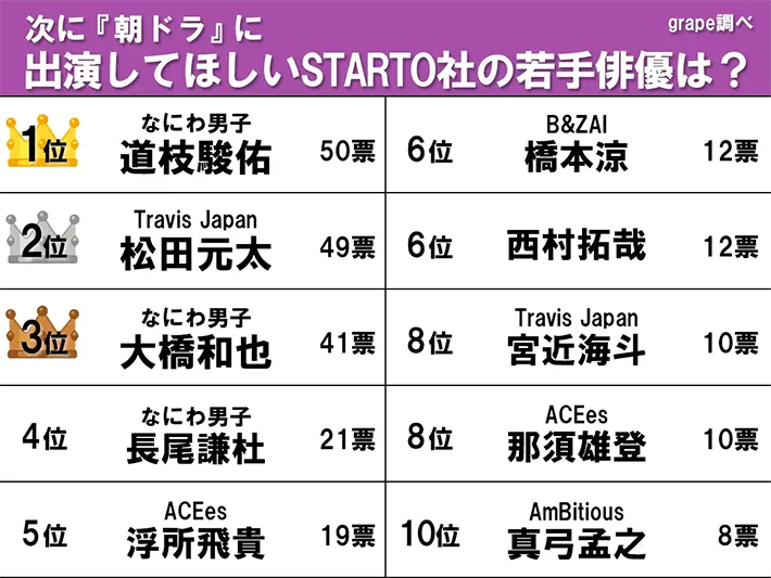 『朝ドラに出演してほしいSTARTO若手俳優ランキング』の画像