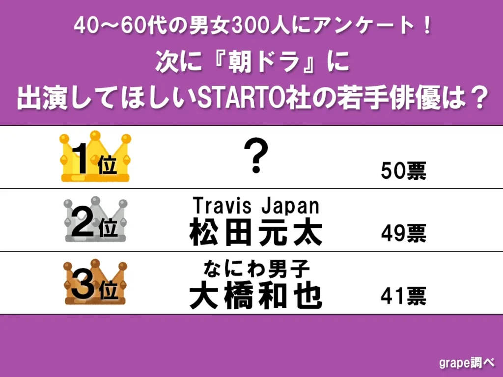 『朝ドラに出演してほしいSTARTO若手俳優ランキング』の画像