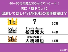【朝ドラに出演してほしいSTARTO社若手俳優】松田元太を抑えて1位になったのは？
