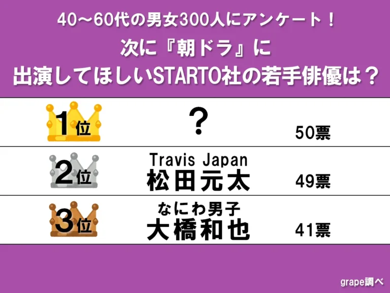 『朝ドラに出演してほしいSTARTO若手俳優ランキング』の画像